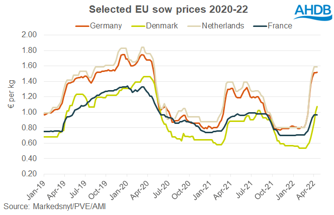 chart showing eu sow prices